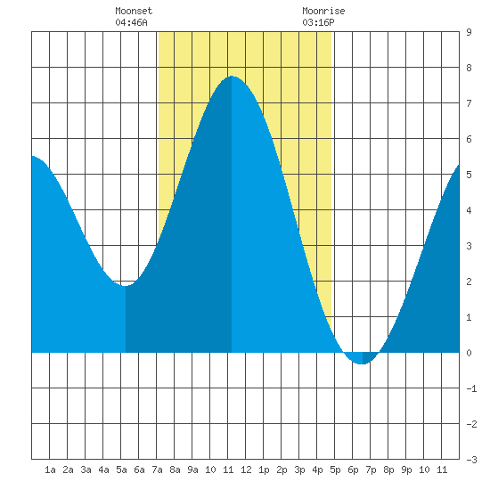 Napa tide chart for Monday, December 5, 2022