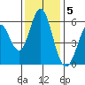 Napa tide chart for Monday, December 5, 2022