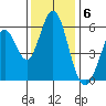 Napa tide chart for Tuesday, December 6, 2022