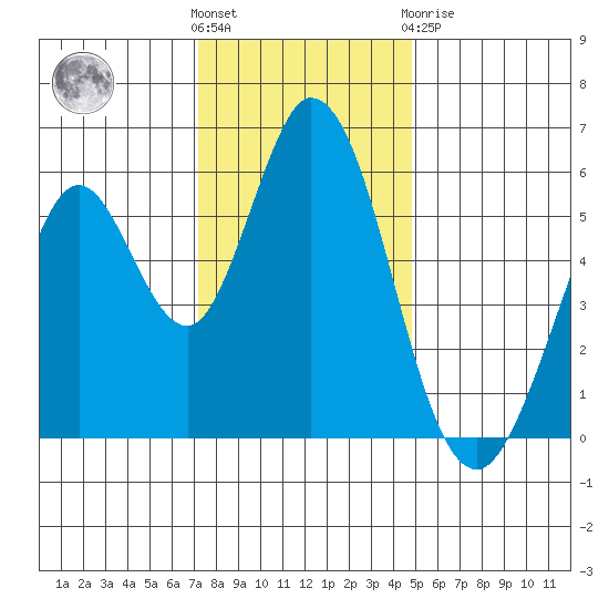 Napa tide chart for Wednesday, December 7, 2022