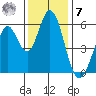 Napa tide chart for Wednesday, December 7, 2022