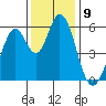 Napa tide chart for Friday, December 9, 2022