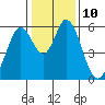 Napa tide chart for Tuesday, January 10, 2023