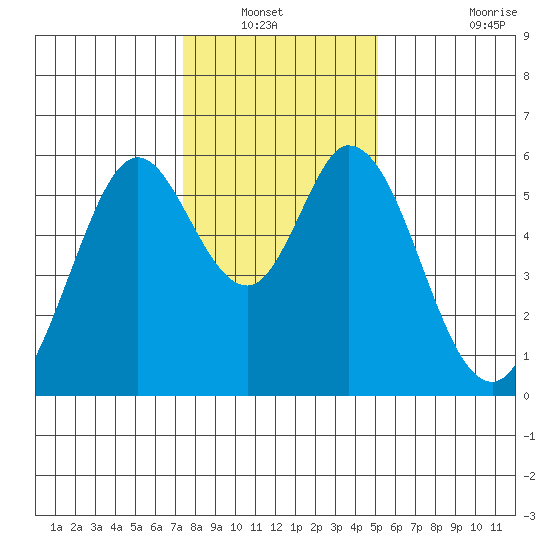 Napa tide chart for Wednesday, January 11, 2023
