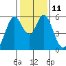 Napa tide chart for Wednesday, January 11, 2023