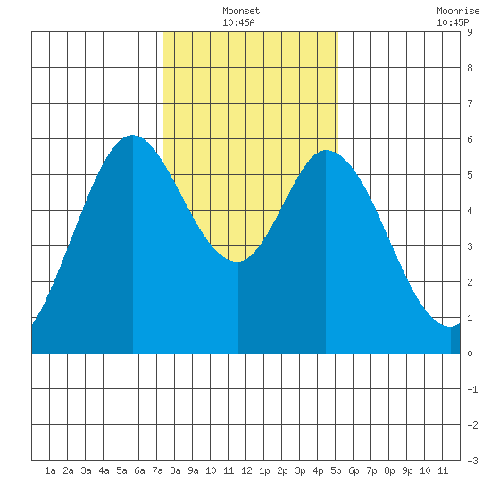 Napa tide chart for Thursday, January 12, 2023