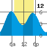 Napa tide chart for Thursday, January 12, 2023