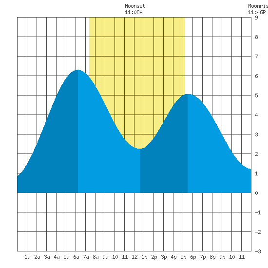 Napa tide chart for Friday, January 13, 2023