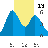 Napa tide chart for Friday, January 13, 2023