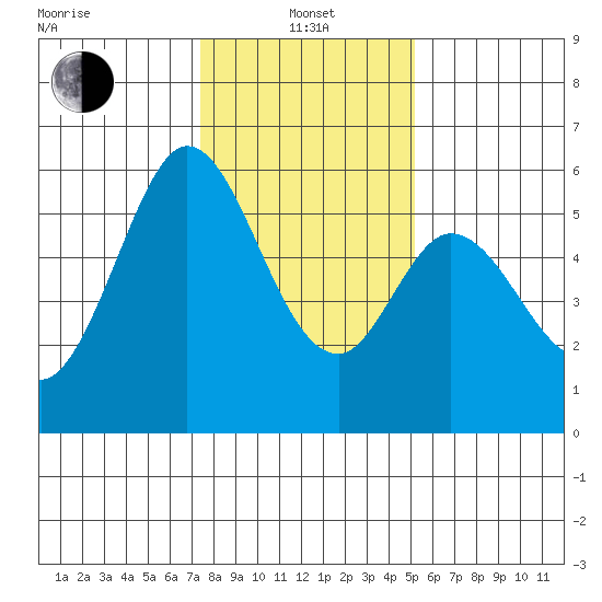 Napa tide chart for Saturday, January 14, 2023