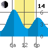 Napa tide chart for Saturday, January 14, 2023