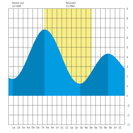 Napa tide chart for Sunday, January 15, 2023