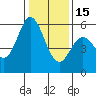 Napa tide chart for Sunday, January 15, 2023