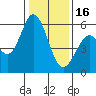Napa tide chart for Monday, January 16, 2023