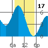 Napa tide chart for Tuesday, January 17, 2023