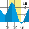 Napa tide chart for Wednesday, January 18, 2023