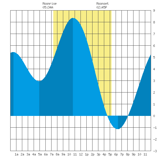 Napa tide chart for Thursday, January 19, 2023