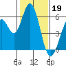 Napa tide chart for Thursday, January 19, 2023