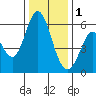 Napa tide chart for Sunday, January 1, 2023