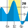 Napa tide chart for Friday, January 20, 2023