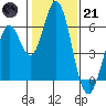 Napa tide chart for Saturday, January 21, 2023