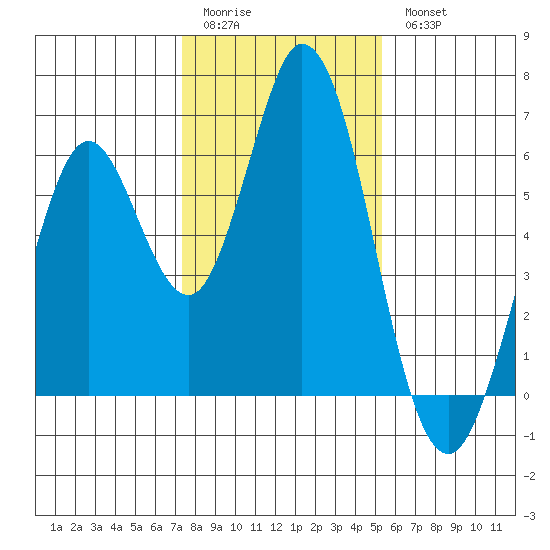 Napa tide chart for Sunday, January 22, 2023