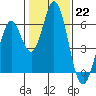 Napa tide chart for Sunday, January 22, 2023