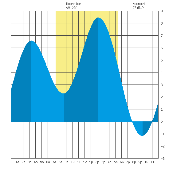 Napa tide chart for Monday, January 23, 2023