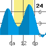 Napa tide chart for Tuesday, January 24, 2023