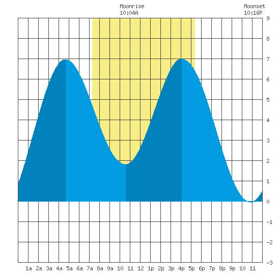 Napa tide chart for Wednesday, January 25, 2023
