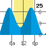 Napa tide chart for Wednesday, January 25, 2023