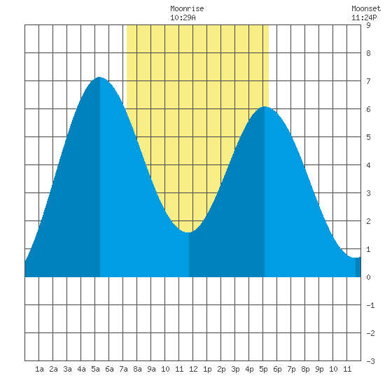 Napa tide chart for Thursday, January 26, 2023