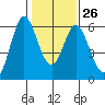 Napa tide chart for Thursday, January 26, 2023