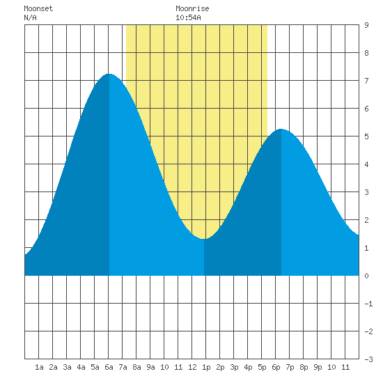 Napa tide chart for Friday, January 27, 2023