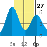 Napa tide chart for Friday, January 27, 2023