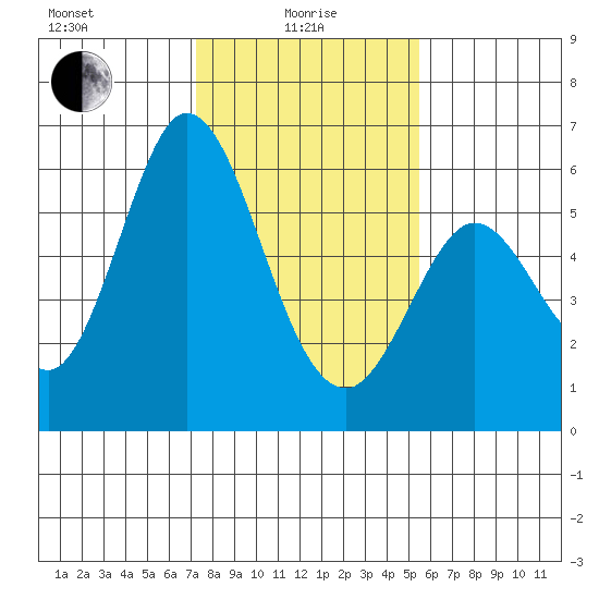 Napa tide chart for Saturday, January 28, 2023