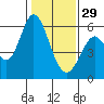 Napa tide chart for Sunday, January 29, 2023