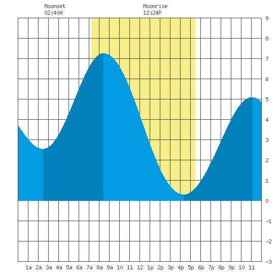 Napa tide chart for Monday, January 30, 2023