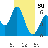 Napa tide chart for Monday, January 30, 2023