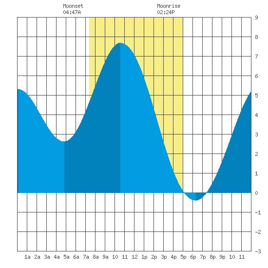 Napa tide chart for Tuesday, January 3, 2023
