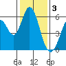 Napa tide chart for Tuesday, January 3, 2023