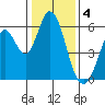 Napa tide chart for Wednesday, January 4, 2023