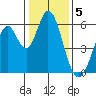 Napa tide chart for Thursday, January 5, 2023