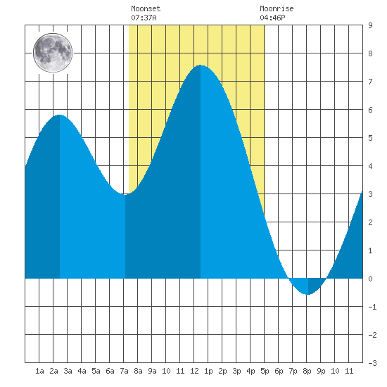 Napa tide chart for Friday, January 6, 2023