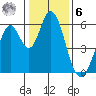 Napa tide chart for Friday, January 6, 2023