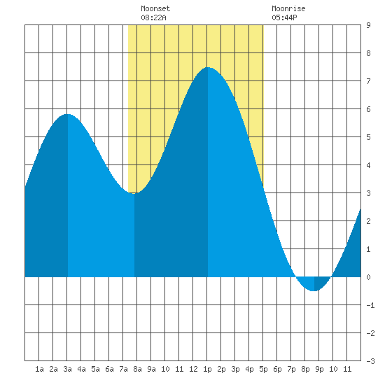 Napa tide chart for Saturday, January 7, 2023