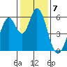Napa tide chart for Saturday, January 7, 2023