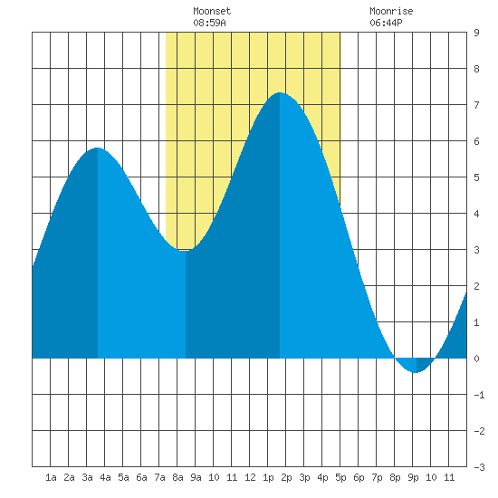 Napa tide chart for Sunday, January 8, 2023