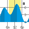 Napa tide chart for Sunday, January 8, 2023