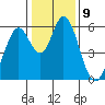 Napa tide chart for Monday, January 9, 2023